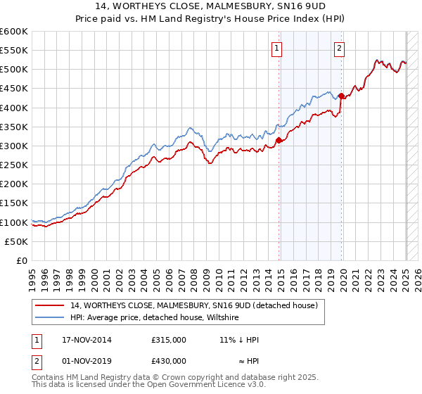 14, WORTHEYS CLOSE, MALMESBURY, SN16 9UD: Price paid vs HM Land Registry's House Price Index