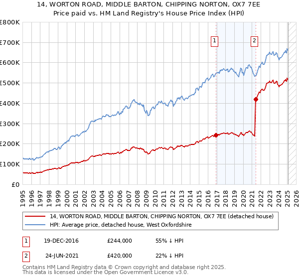 14, WORTON ROAD, MIDDLE BARTON, CHIPPING NORTON, OX7 7EE: Price paid vs HM Land Registry's House Price Index