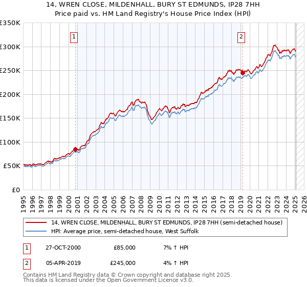 14, WREN CLOSE, MILDENHALL, BURY ST EDMUNDS, IP28 7HH: Price paid vs HM Land Registry's House Price Index