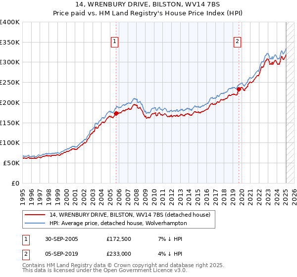 14, WRENBURY DRIVE, BILSTON, WV14 7BS: Price paid vs HM Land Registry's House Price Index