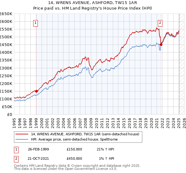 14, WRENS AVENUE, ASHFORD, TW15 1AR: Price paid vs HM Land Registry's House Price Index