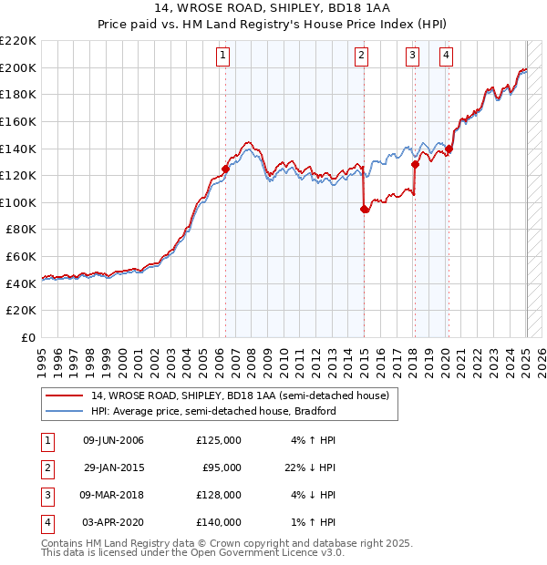 14, WROSE ROAD, SHIPLEY, BD18 1AA: Price paid vs HM Land Registry's House Price Index