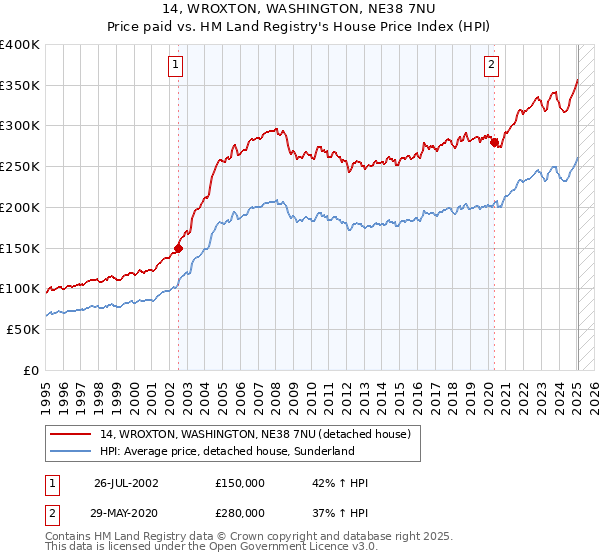 14, WROXTON, WASHINGTON, NE38 7NU: Price paid vs HM Land Registry's House Price Index
