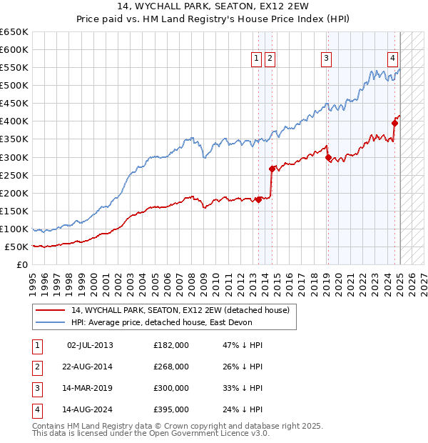 14, WYCHALL PARK, SEATON, EX12 2EW: Price paid vs HM Land Registry's House Price Index