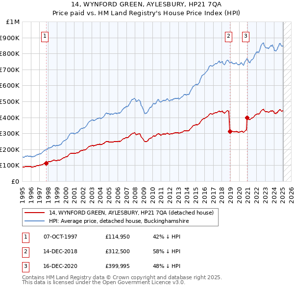 14, WYNFORD GREEN, AYLESBURY, HP21 7QA: Price paid vs HM Land Registry's House Price Index