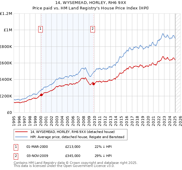 14, WYSEMEAD, HORLEY, RH6 9XX: Price paid vs HM Land Registry's House Price Index