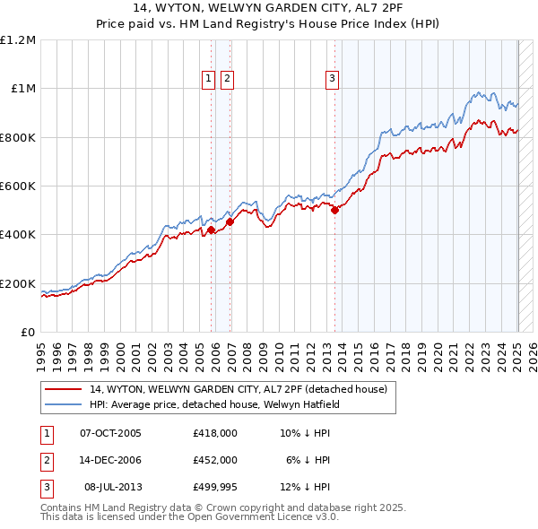 14, WYTON, WELWYN GARDEN CITY, AL7 2PF: Price paid vs HM Land Registry's House Price Index