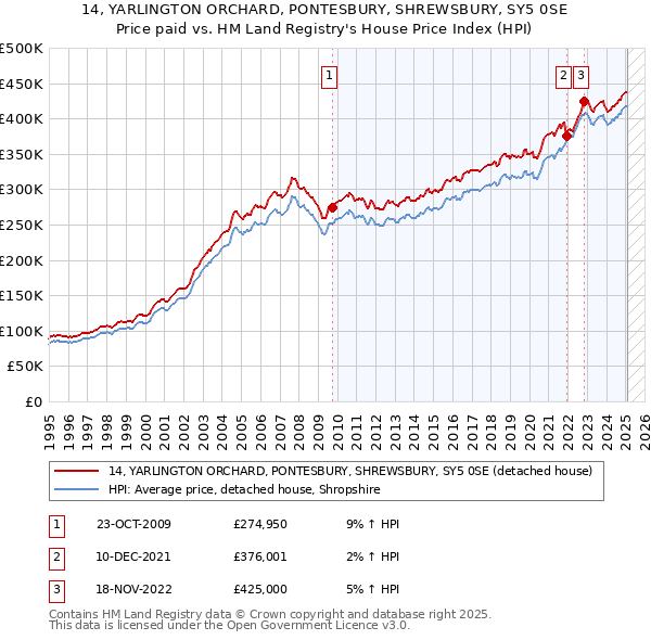 14, YARLINGTON ORCHARD, PONTESBURY, SHREWSBURY, SY5 0SE: Price paid vs HM Land Registry's House Price Index