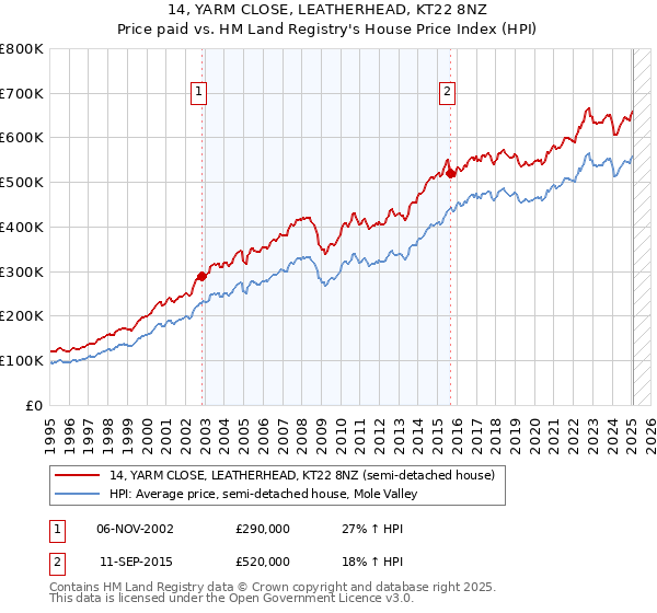 14, YARM CLOSE, LEATHERHEAD, KT22 8NZ: Price paid vs HM Land Registry's House Price Index