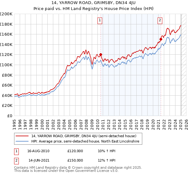 14, YARROW ROAD, GRIMSBY, DN34 4JU: Price paid vs HM Land Registry's House Price Index