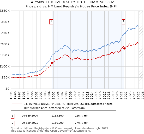 14, YARWELL DRIVE, MALTBY, ROTHERHAM, S66 8HZ: Price paid vs HM Land Registry's House Price Index