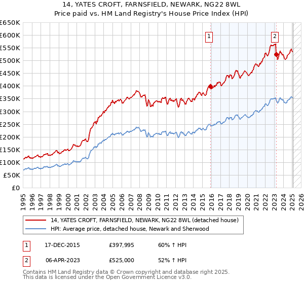 14, YATES CROFT, FARNSFIELD, NEWARK, NG22 8WL: Price paid vs HM Land Registry's House Price Index