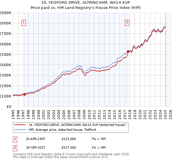 14, YEOFORD DRIVE, ALTRINCHAM, WA14 4UP: Price paid vs HM Land Registry's House Price Index