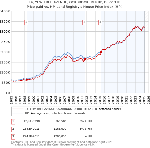 14, YEW TREE AVENUE, OCKBROOK, DERBY, DE72 3TB: Price paid vs HM Land Registry's House Price Index