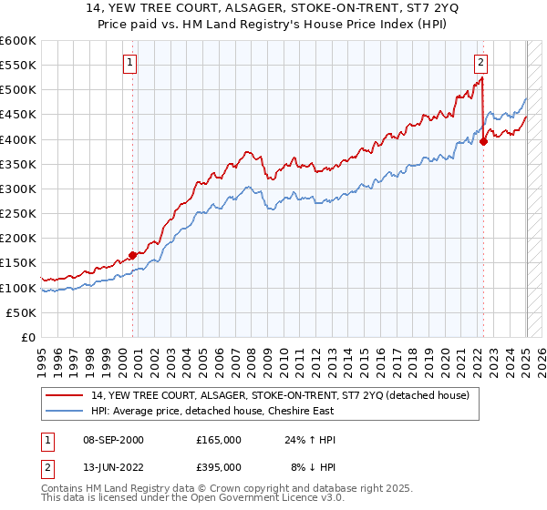 14, YEW TREE COURT, ALSAGER, STOKE-ON-TRENT, ST7 2YQ: Price paid vs HM Land Registry's House Price Index