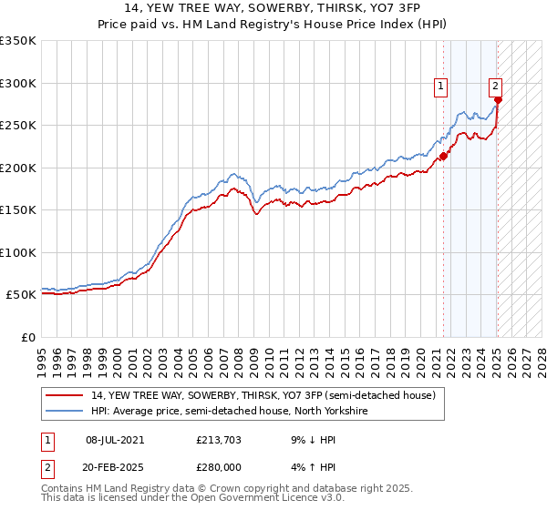 14, YEW TREE WAY, SOWERBY, THIRSK, YO7 3FP: Price paid vs HM Land Registry's House Price Index