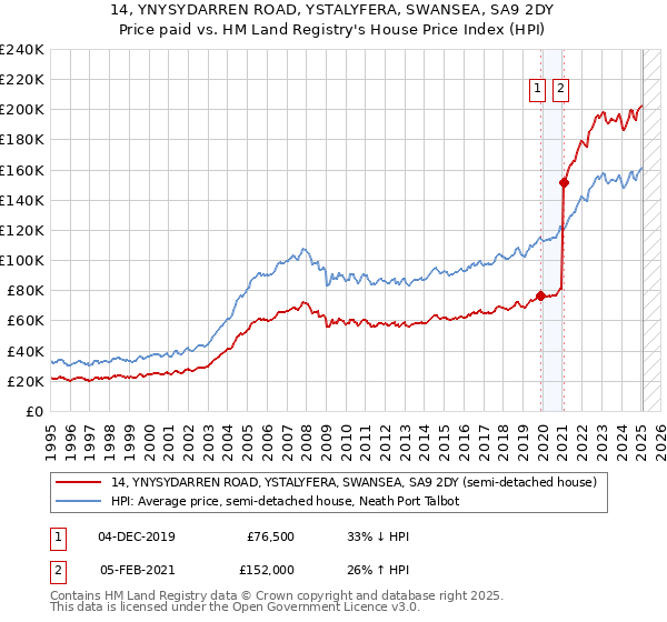 14, YNYSYDARREN ROAD, YSTALYFERA, SWANSEA, SA9 2DY: Price paid vs HM Land Registry's House Price Index