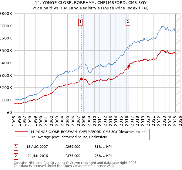 14, YONGE CLOSE, BOREHAM, CHELMSFORD, CM3 3GY: Price paid vs HM Land Registry's House Price Index