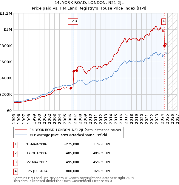 14, YORK ROAD, LONDON, N21 2JL: Price paid vs HM Land Registry's House Price Index