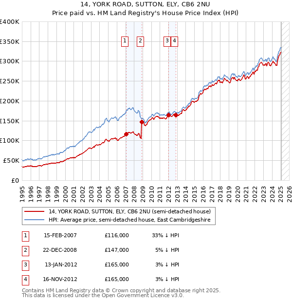 14, YORK ROAD, SUTTON, ELY, CB6 2NU: Price paid vs HM Land Registry's House Price Index