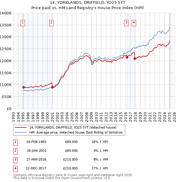 14, YORKLANDS, DRIFFIELD, YO25 5YT: Price paid vs HM Land Registry's House Price Index