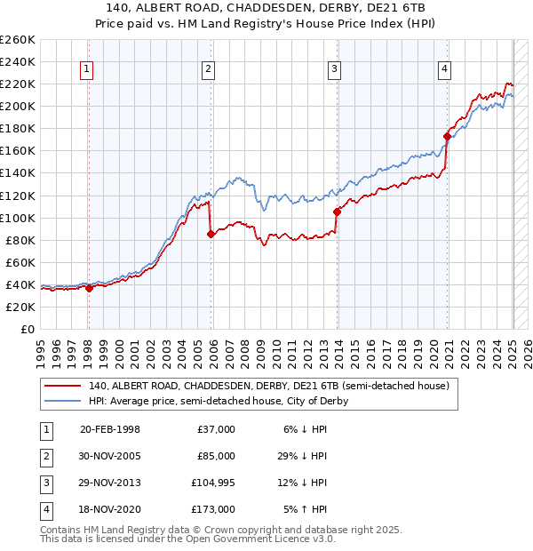 140, ALBERT ROAD, CHADDESDEN, DERBY, DE21 6TB: Price paid vs HM Land Registry's House Price Index