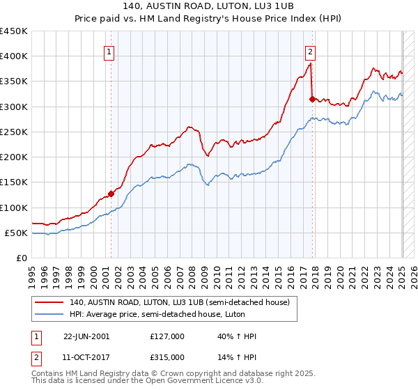 140, AUSTIN ROAD, LUTON, LU3 1UB: Price paid vs HM Land Registry's House Price Index
