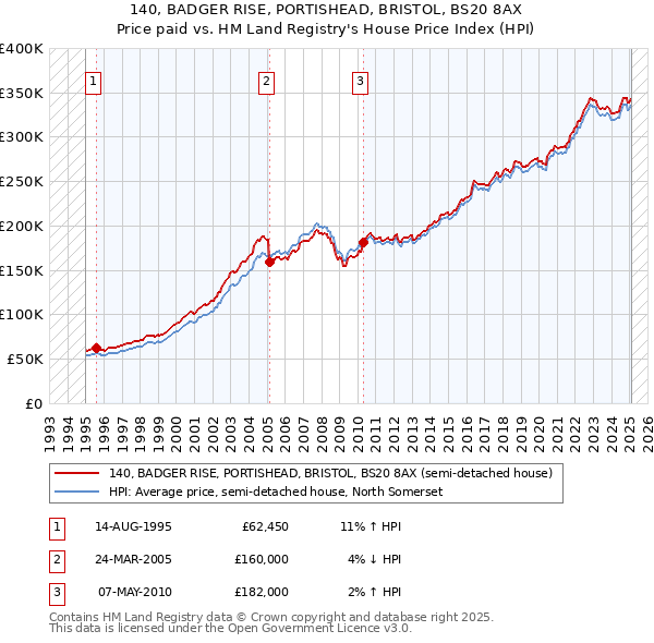 140, BADGER RISE, PORTISHEAD, BRISTOL, BS20 8AX: Price paid vs HM Land Registry's House Price Index