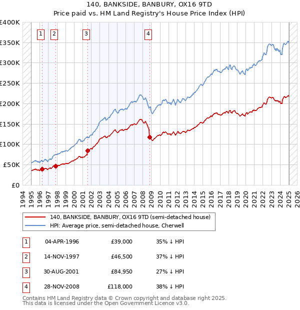 140, BANKSIDE, BANBURY, OX16 9TD: Price paid vs HM Land Registry's House Price Index