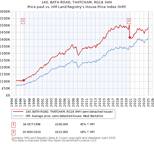 140, BATH ROAD, THATCHAM, RG18 3HH: Price paid vs HM Land Registry's House Price Index