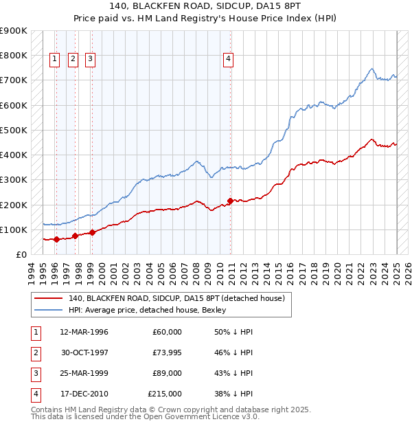 140, BLACKFEN ROAD, SIDCUP, DA15 8PT: Price paid vs HM Land Registry's House Price Index