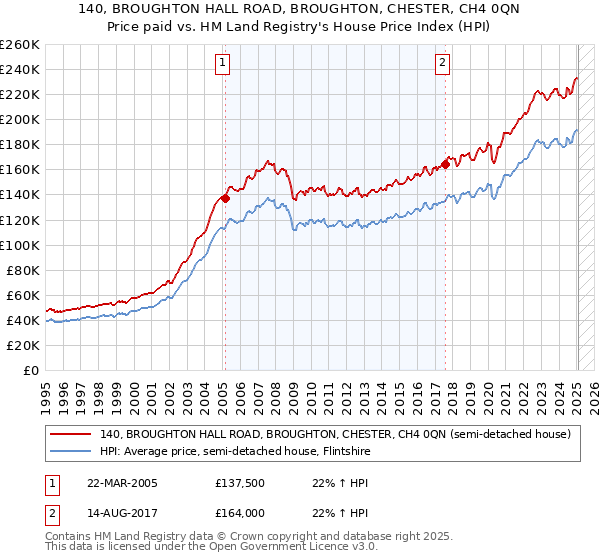 140, BROUGHTON HALL ROAD, BROUGHTON, CHESTER, CH4 0QN: Price paid vs HM Land Registry's House Price Index