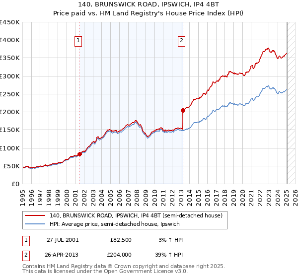 140, BRUNSWICK ROAD, IPSWICH, IP4 4BT: Price paid vs HM Land Registry's House Price Index