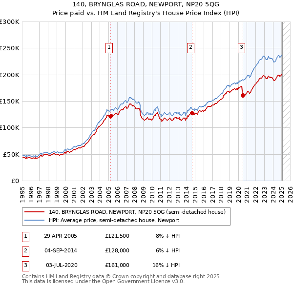 140, BRYNGLAS ROAD, NEWPORT, NP20 5QG: Price paid vs HM Land Registry's House Price Index