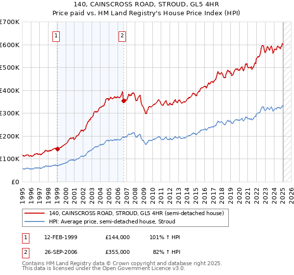 140, CAINSCROSS ROAD, STROUD, GL5 4HR: Price paid vs HM Land Registry's House Price Index