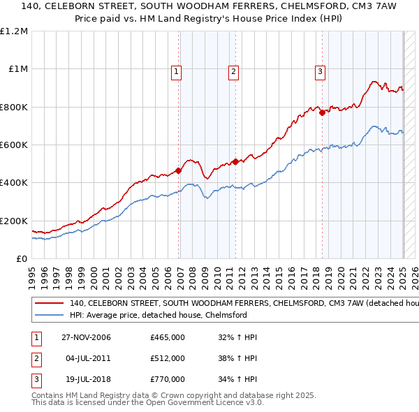 140, CELEBORN STREET, SOUTH WOODHAM FERRERS, CHELMSFORD, CM3 7AW: Price paid vs HM Land Registry's House Price Index