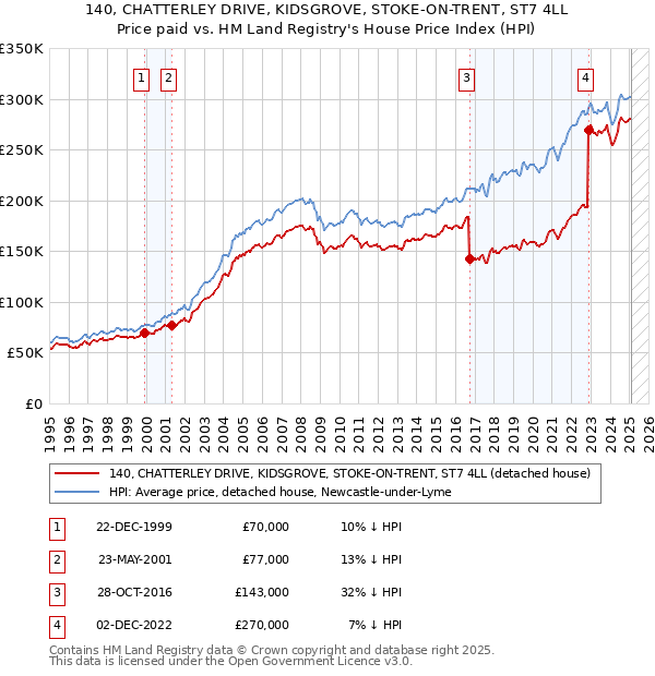 140, CHATTERLEY DRIVE, KIDSGROVE, STOKE-ON-TRENT, ST7 4LL: Price paid vs HM Land Registry's House Price Index