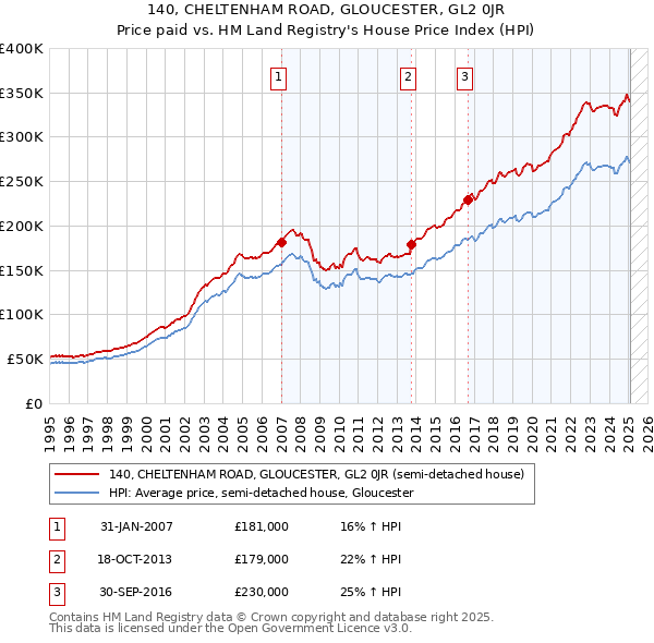 140, CHELTENHAM ROAD, GLOUCESTER, GL2 0JR: Price paid vs HM Land Registry's House Price Index