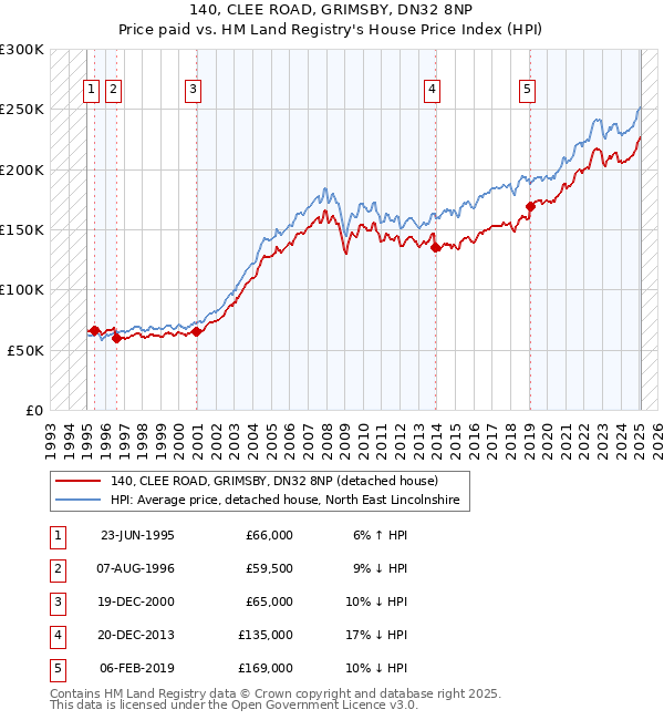 140, CLEE ROAD, GRIMSBY, DN32 8NP: Price paid vs HM Land Registry's House Price Index