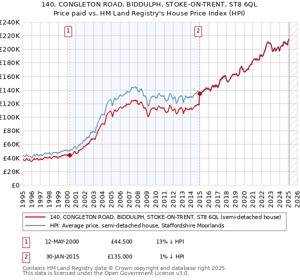 140, CONGLETON ROAD, BIDDULPH, STOKE-ON-TRENT, ST8 6QL: Price paid vs HM Land Registry's House Price Index