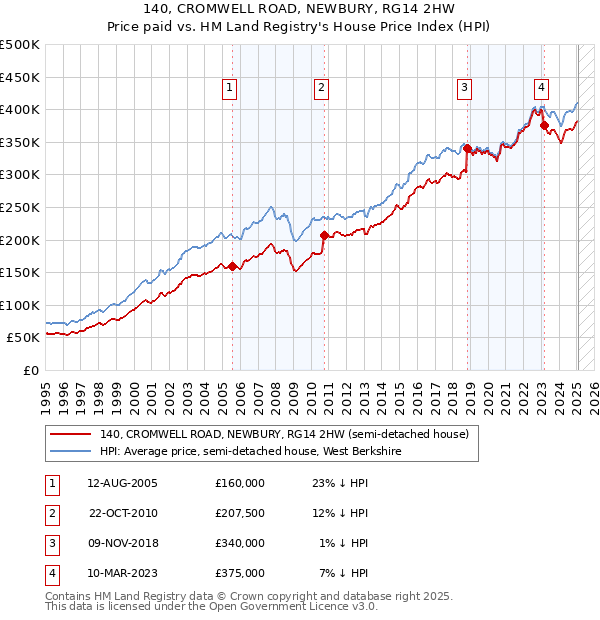140, CROMWELL ROAD, NEWBURY, RG14 2HW: Price paid vs HM Land Registry's House Price Index