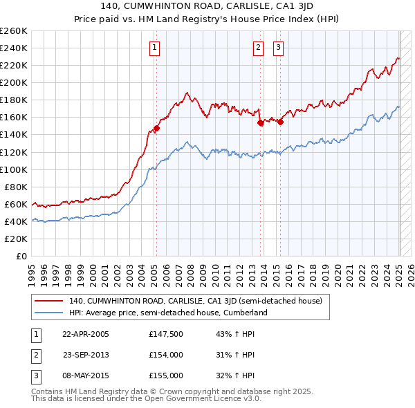 140, CUMWHINTON ROAD, CARLISLE, CA1 3JD: Price paid vs HM Land Registry's House Price Index