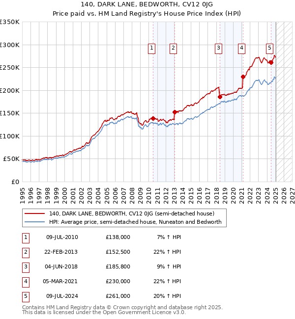 140, DARK LANE, BEDWORTH, CV12 0JG: Price paid vs HM Land Registry's House Price Index