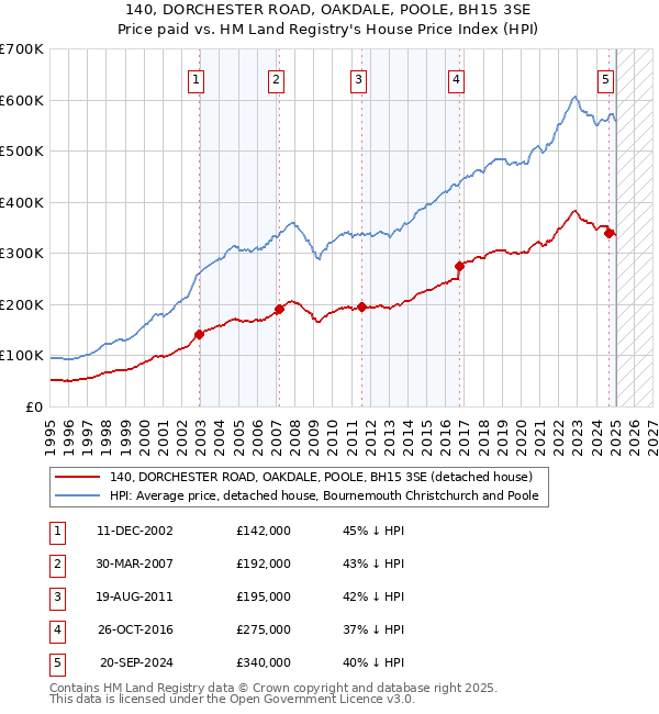 140, DORCHESTER ROAD, OAKDALE, POOLE, BH15 3SE: Price paid vs HM Land Registry's House Price Index