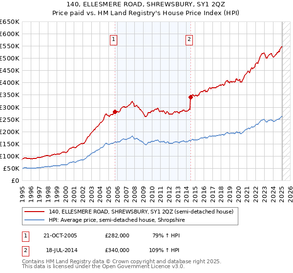 140, ELLESMERE ROAD, SHREWSBURY, SY1 2QZ: Price paid vs HM Land Registry's House Price Index