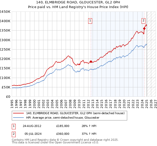 140, ELMBRIDGE ROAD, GLOUCESTER, GL2 0PH: Price paid vs HM Land Registry's House Price Index