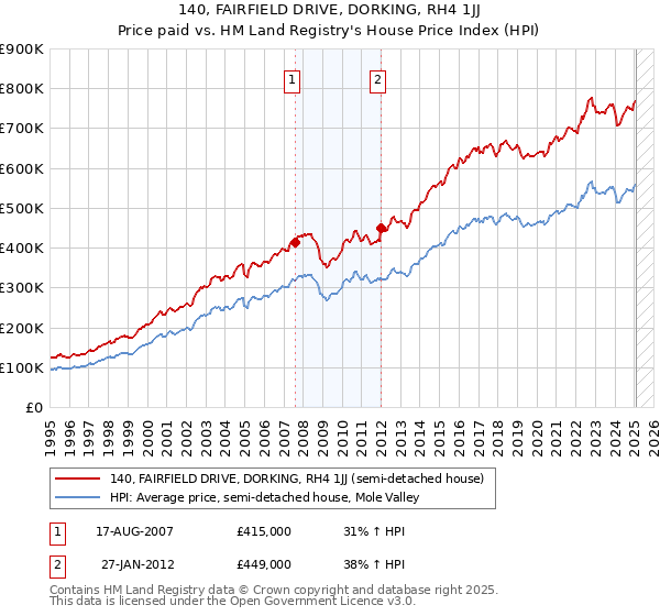 140, FAIRFIELD DRIVE, DORKING, RH4 1JJ: Price paid vs HM Land Registry's House Price Index