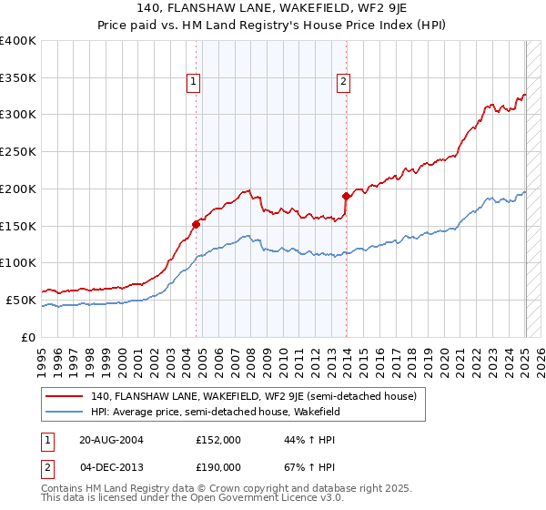 140, FLANSHAW LANE, WAKEFIELD, WF2 9JE: Price paid vs HM Land Registry's House Price Index