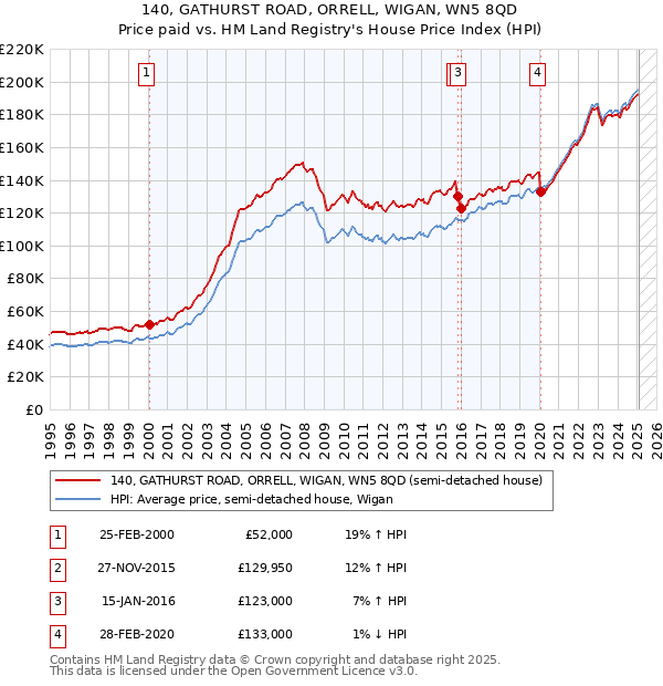 140, GATHURST ROAD, ORRELL, WIGAN, WN5 8QD: Price paid vs HM Land Registry's House Price Index