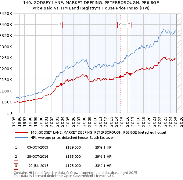 140, GODSEY LANE, MARKET DEEPING, PETERBOROUGH, PE6 8GE: Price paid vs HM Land Registry's House Price Index